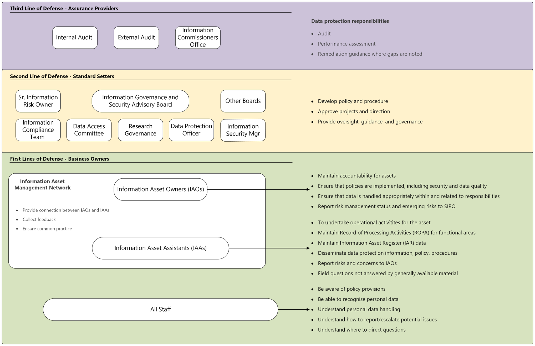 Figure 1: Operating Model for Information Compliance